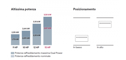 INNOVA 2.0 MAXI 15 HP DC INVERTER CLIMATIZZATORE A PARETE PDC ARIA/ARIA R32