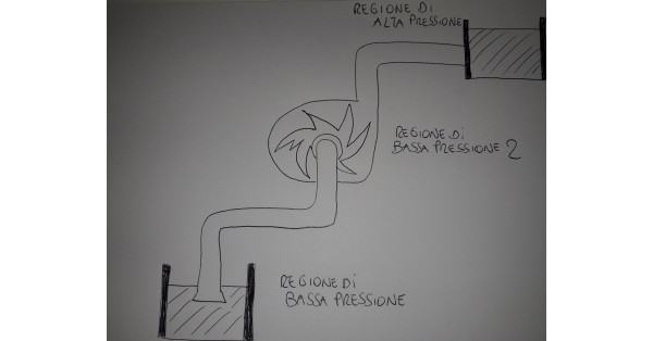 Perchè una pompa centrifuga riesce a sollevare l'acqua?