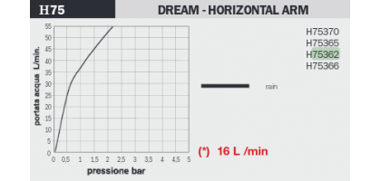SOFFIONE DOCCIA con braccio | DREAM OKI BOSSINI | Ø 30