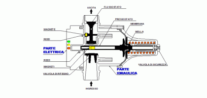 POMPA IDRAULICA PRESS CONTROL | super ECONOMICA | RIPARTENZA 2.2 bar