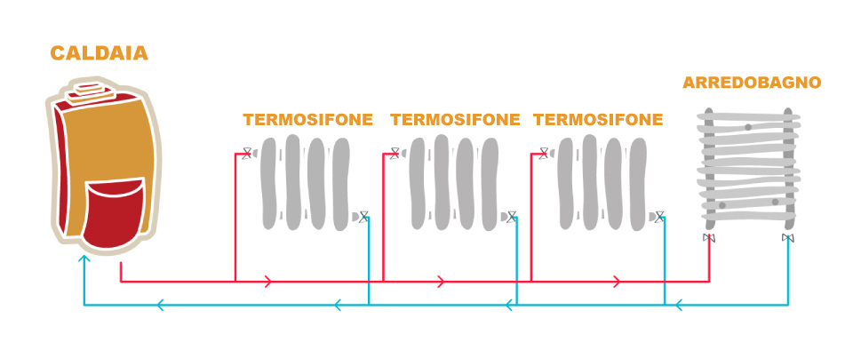 Come funziona un termosifone?