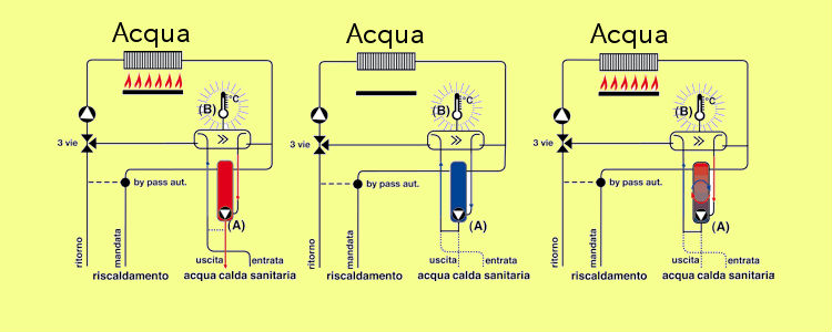 schema di una caldaia con scambiatore