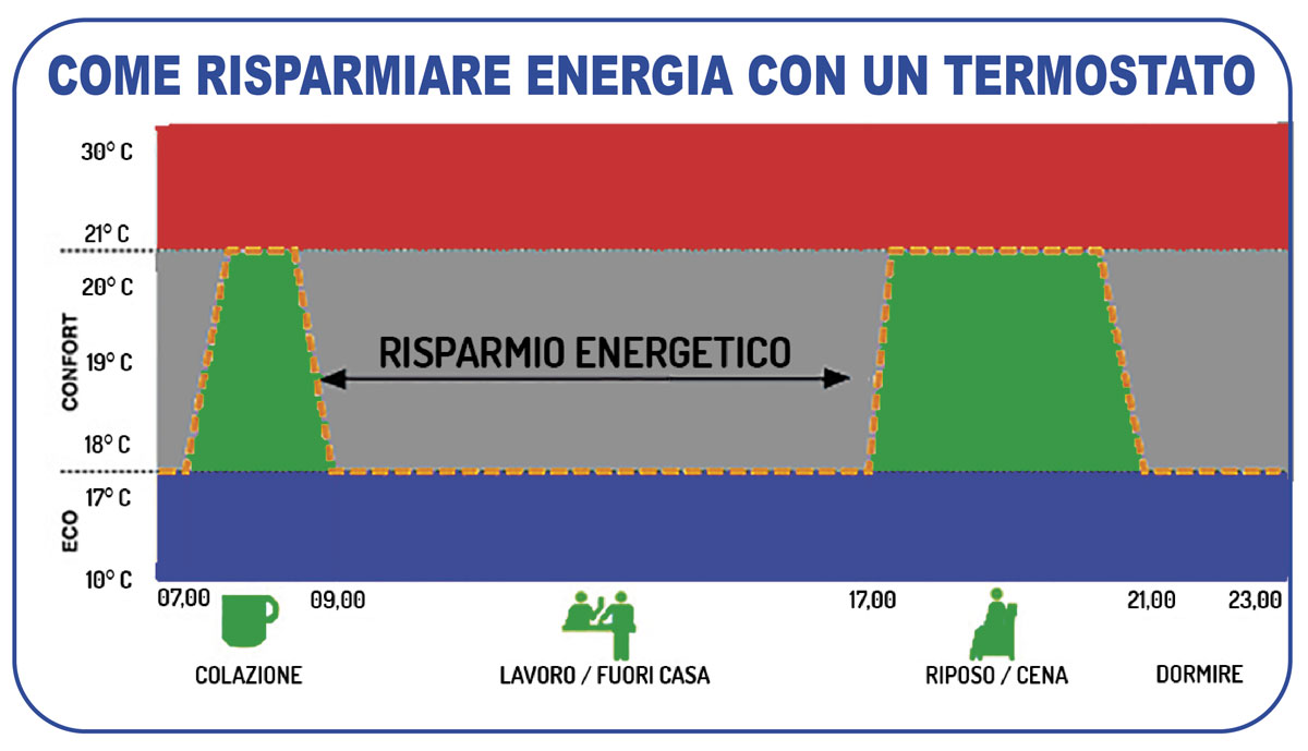 come risparmiare con un cronotermostato