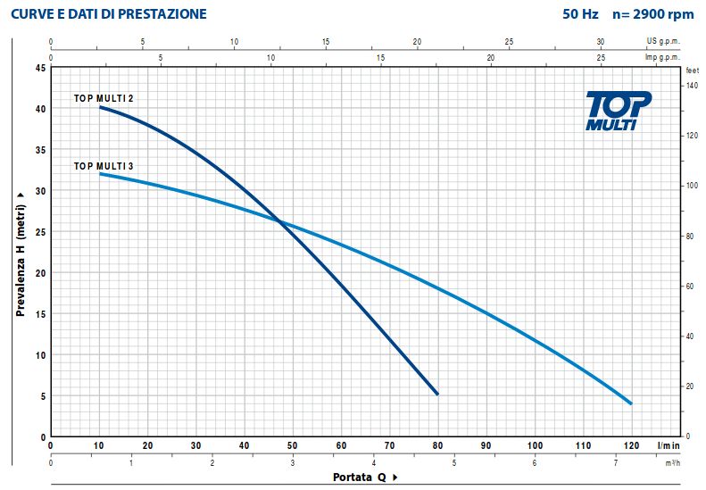 curva di prestazione pedrollo top multi 2 