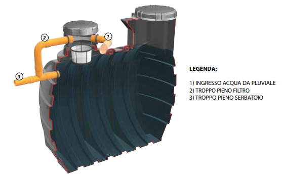 SERBATOIO PER RACCOLTA DI ACQUA PIOVANA DA INTERRO - PLUVIUM TELCOM IN  2000LT