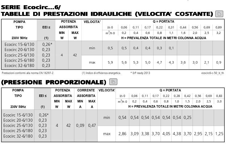 Ecocirc 6 prestazioni