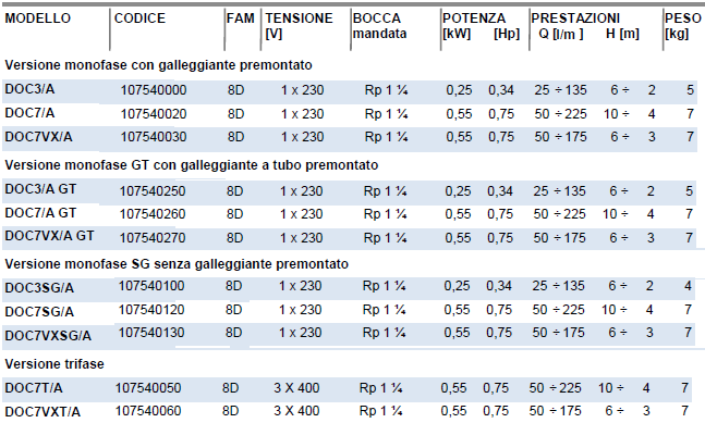 prestazioni pompa lowara doc 3