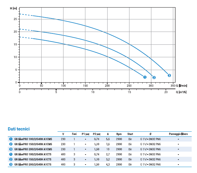 curva di prestazione Pompa Bluepro Zenit