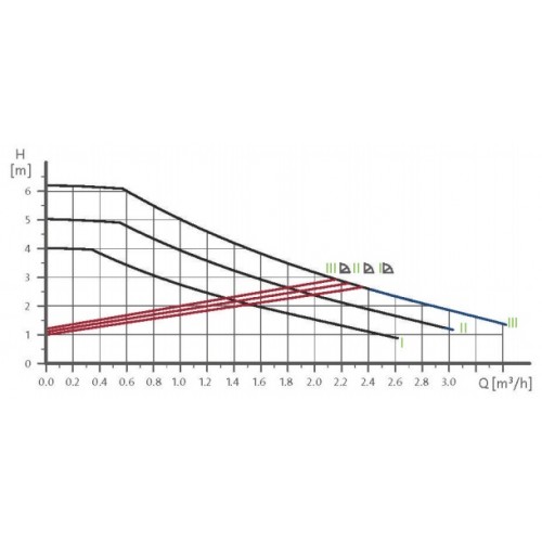 circolatore-grundfos-prestazioni